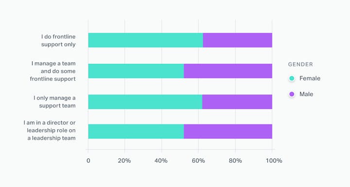 Salary by Gender and Role