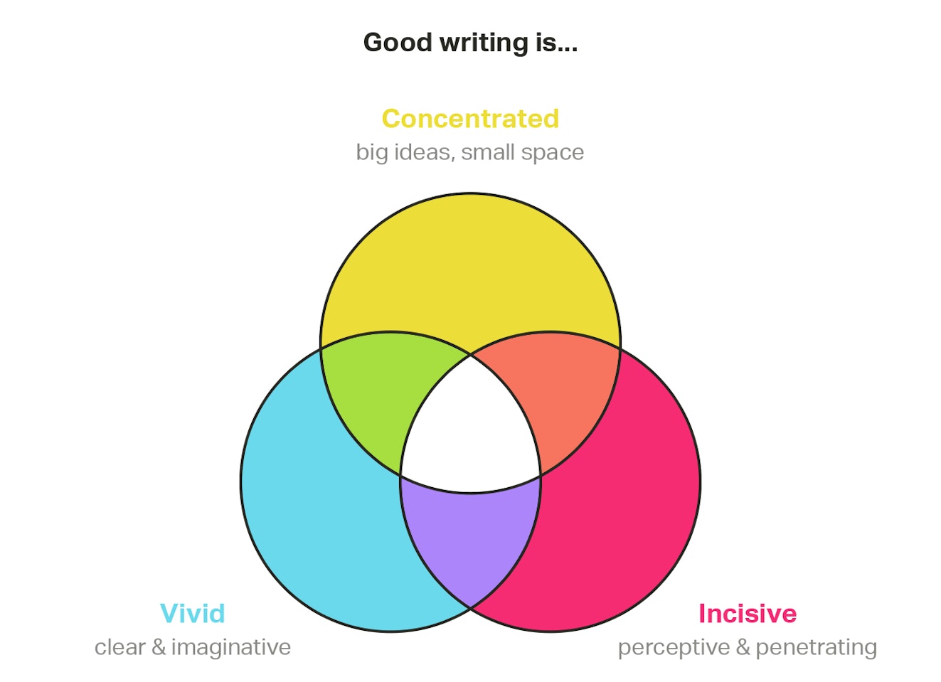 Good writing is...