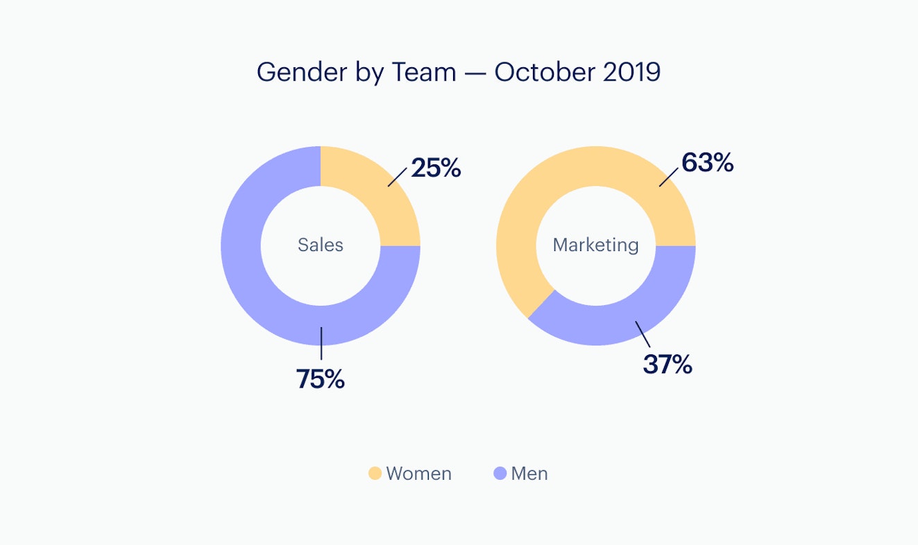 Infographic: Gender - by team