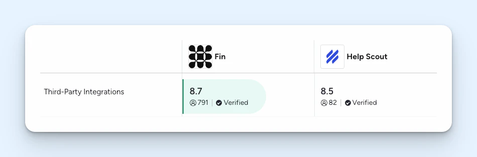 Help Scout vs. Intercom - Integrations image