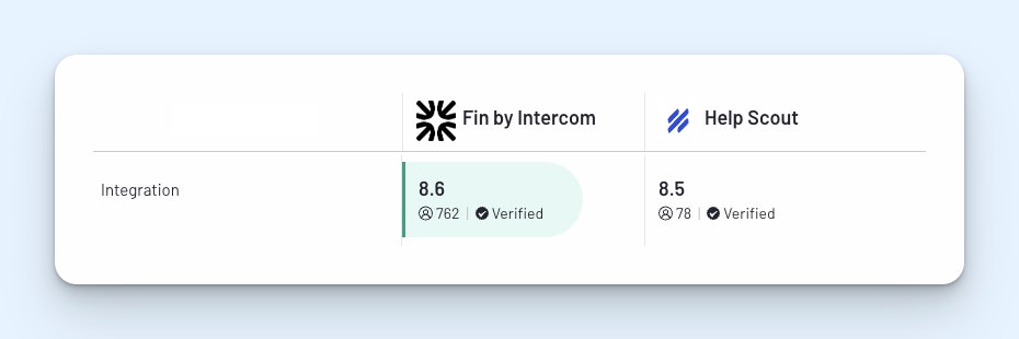 Help Scout vs. Intercom - Integrations image