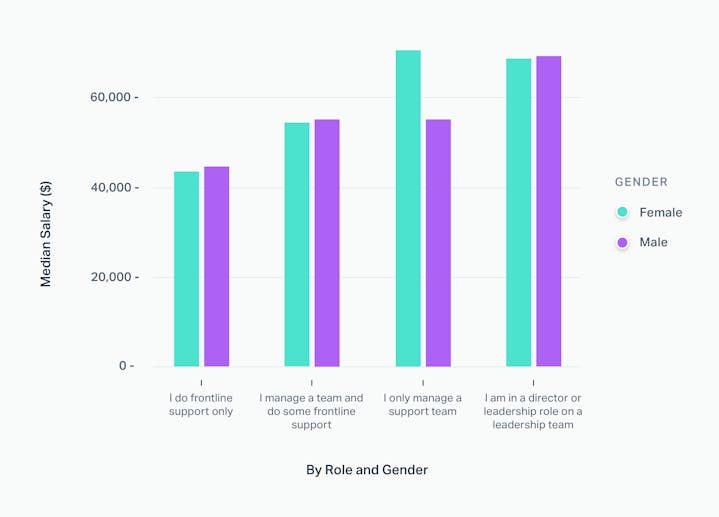 Salary by Gender and Role