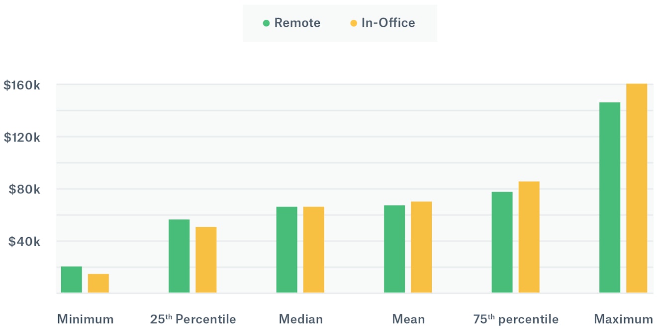 Chart illustrating the salary differences of remote vs in-office workers
