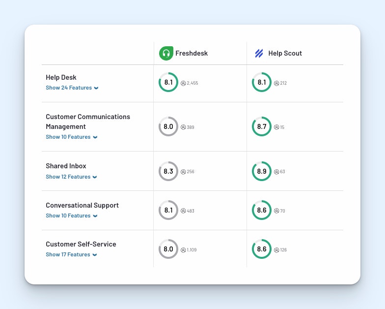HS vs. Freshdesk Omni: Feature comparison Image
