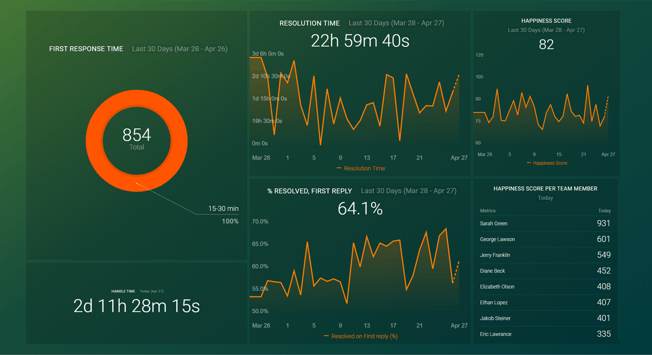 Databox - Example of Help Scout data in Databox