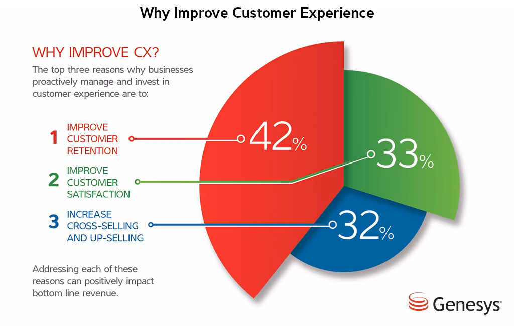 Why Improve CX?