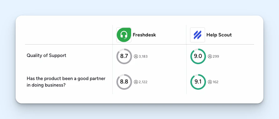 HS vs. Freshdesk - Customer Support Image