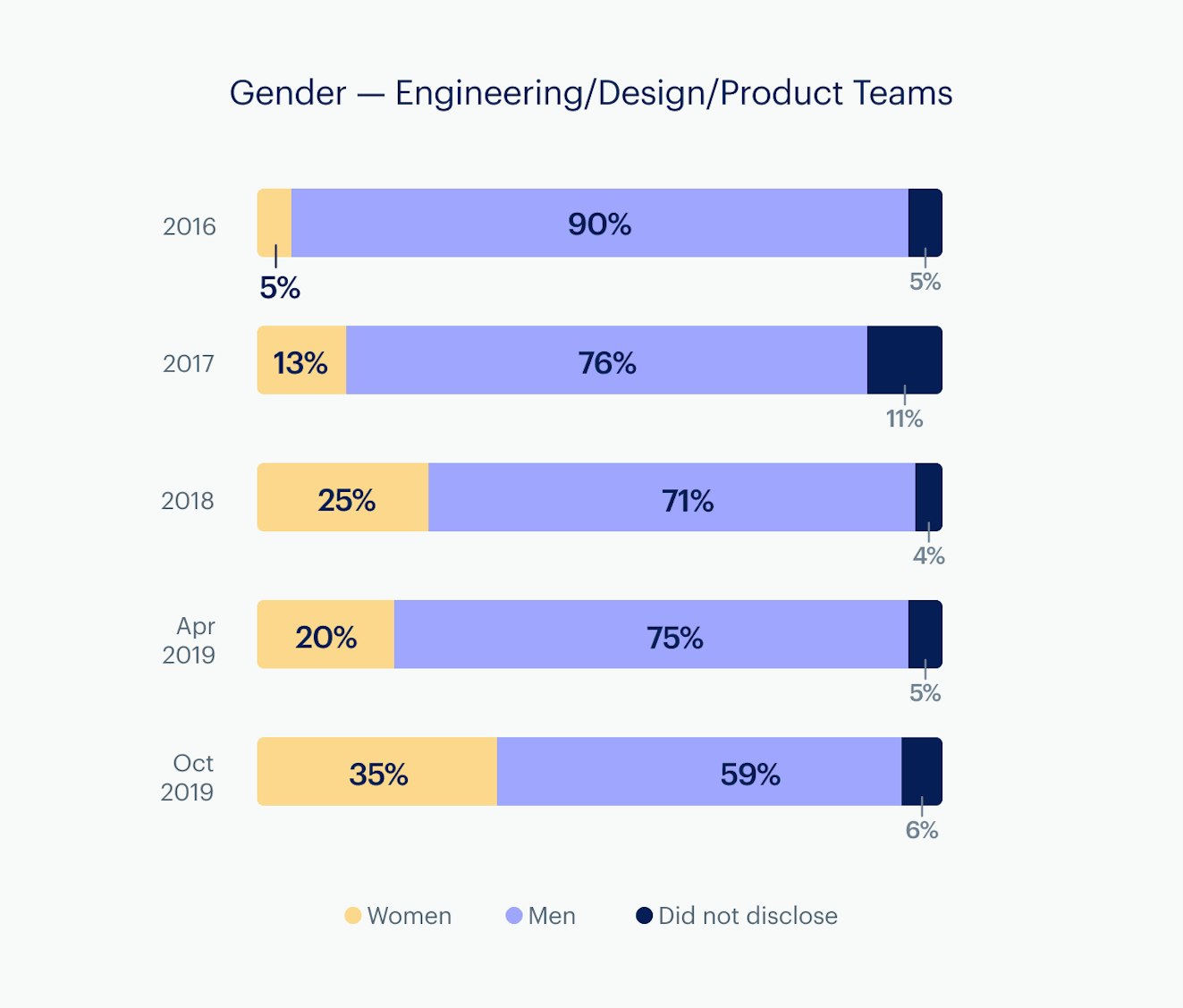 Infographic: Gender on Engineering, Design, & Product