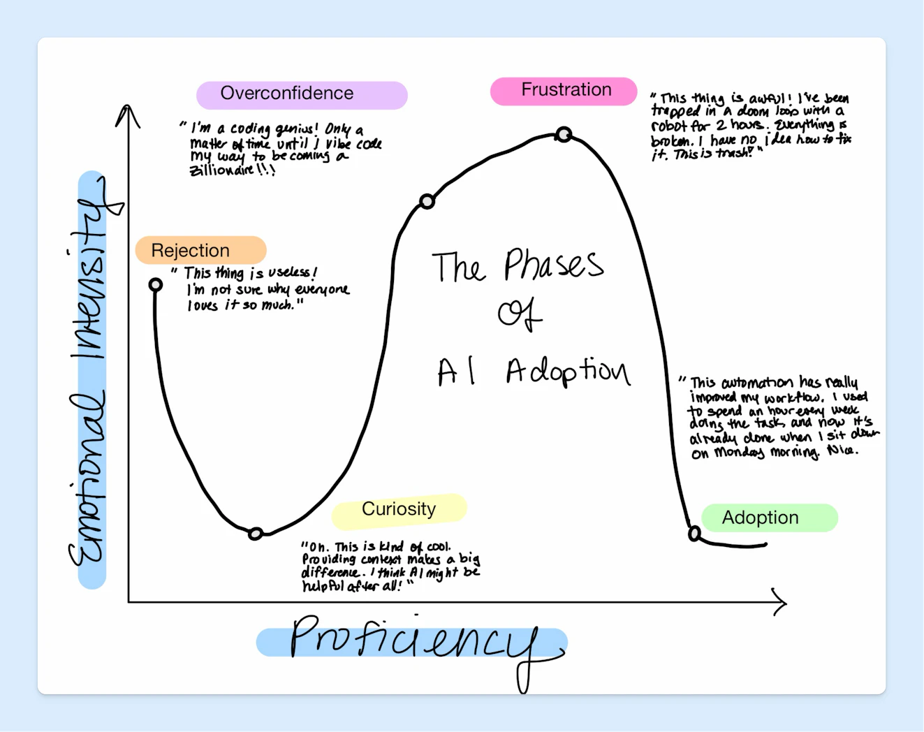 AI Adoption - Adoption Phases