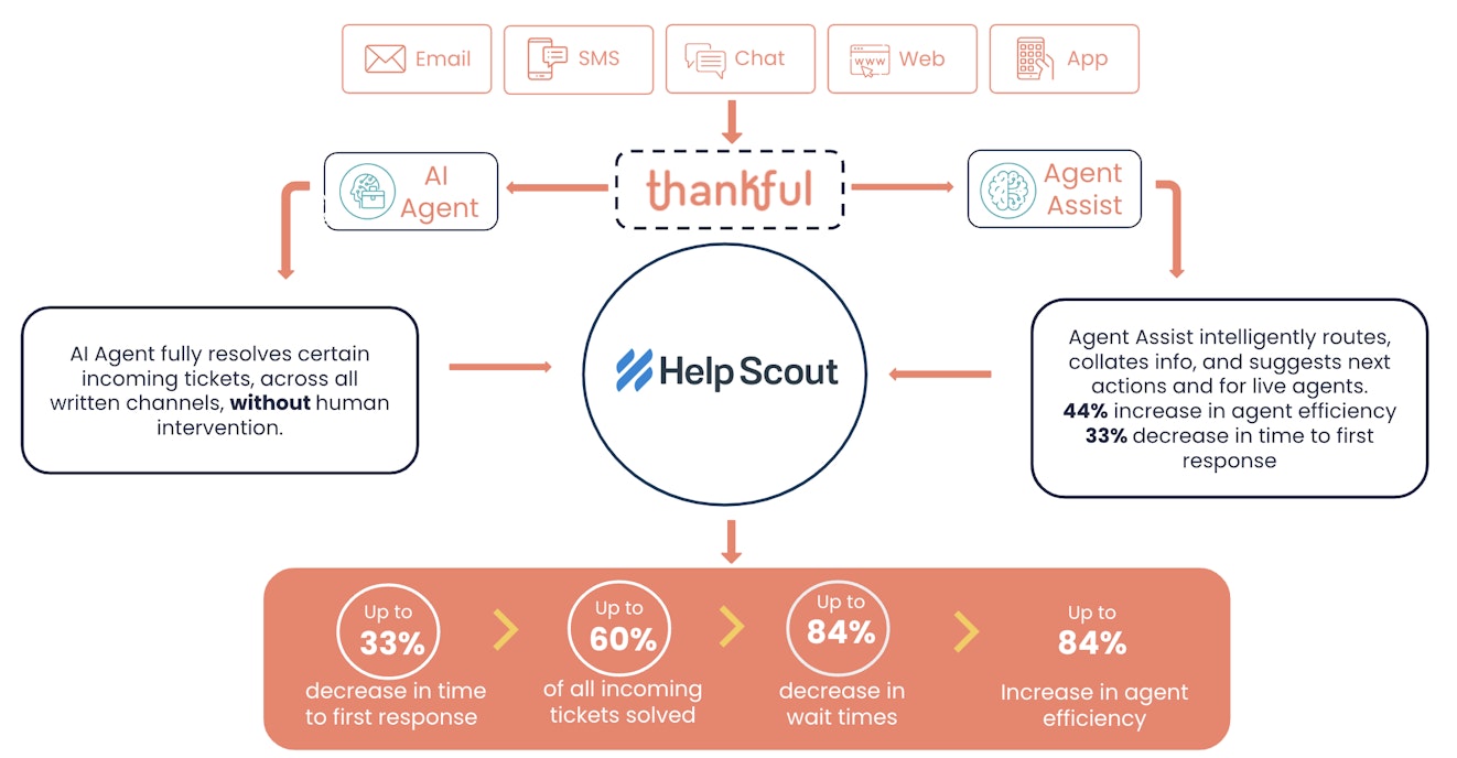 thankful help scout product screenshot