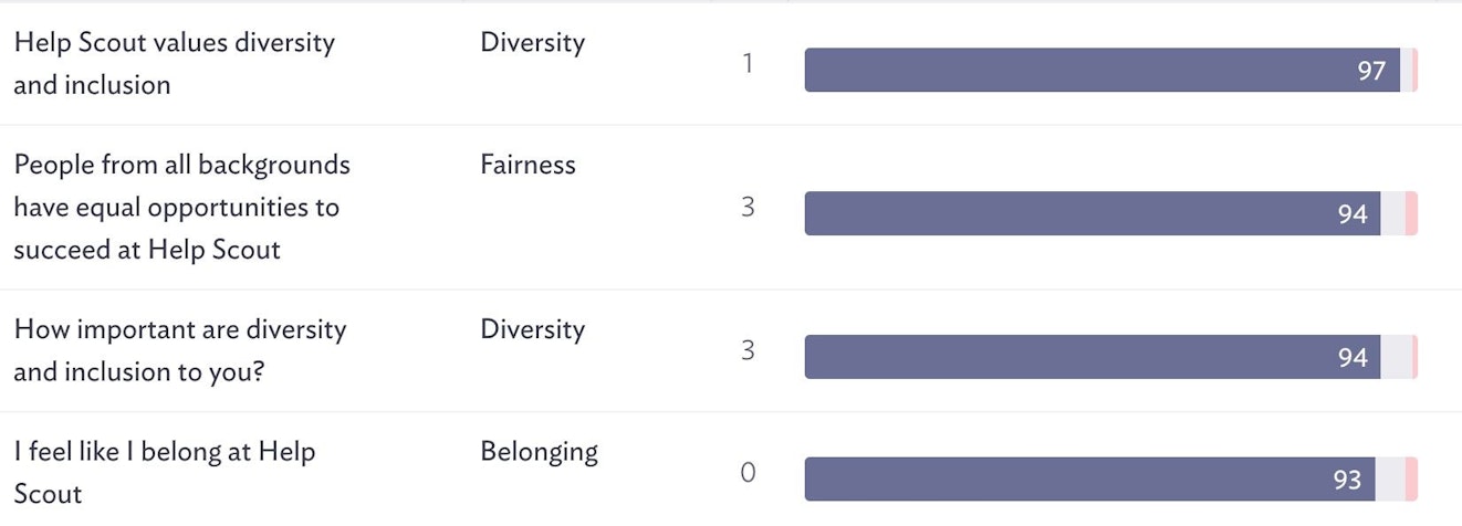 Diversity Inclusion Scores
