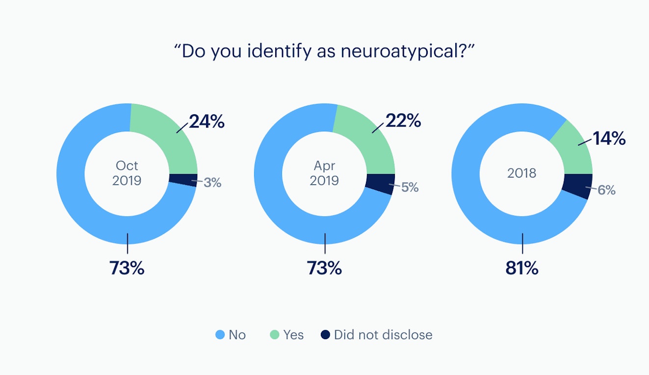Infographic: Neuroatypical - company-wide