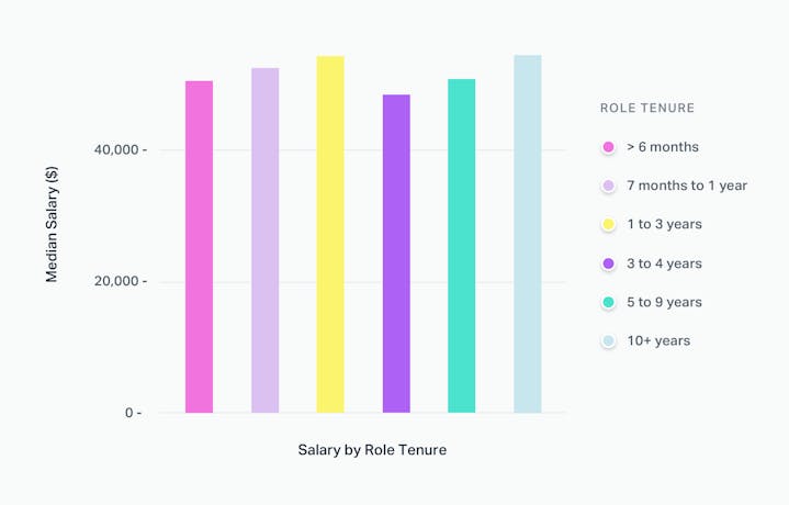 Salary by Role Tenure