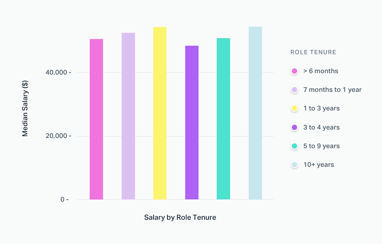 Salary by Role Tenure