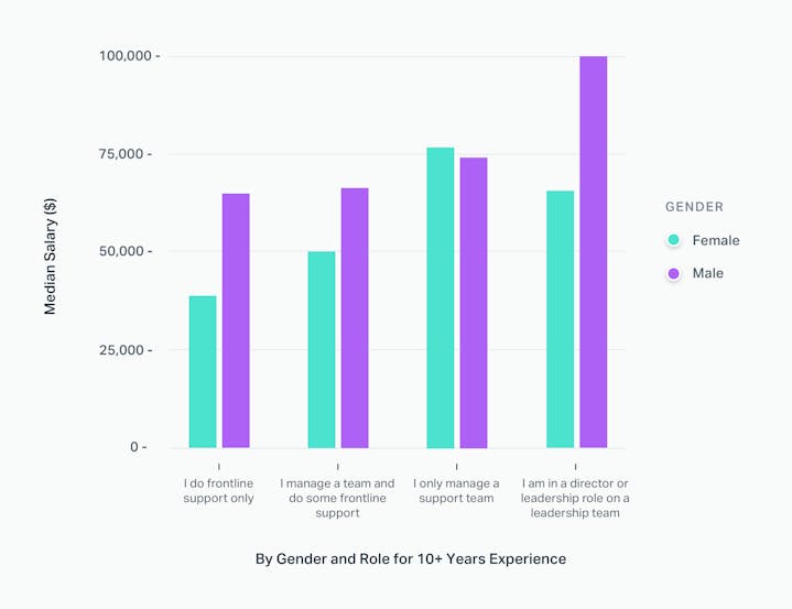 Salary by Gender and Role for 10+ years Experience