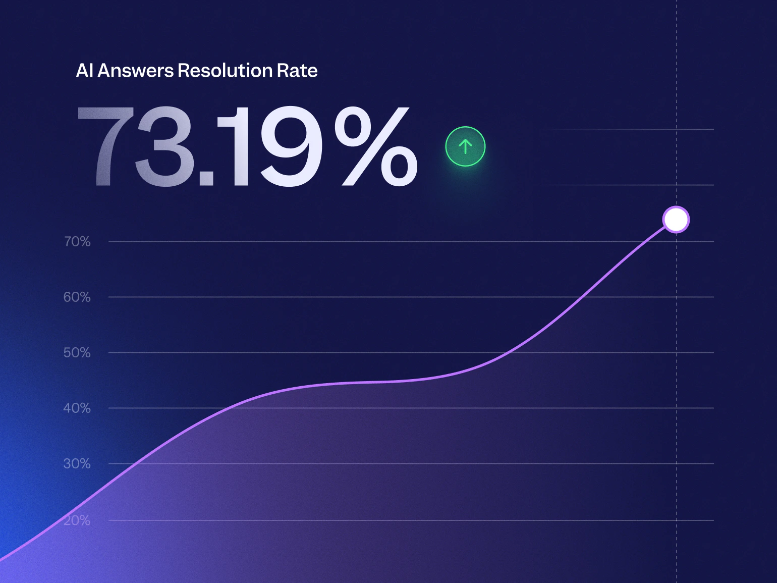AI Features — Accordion — Solutions, not just deflection