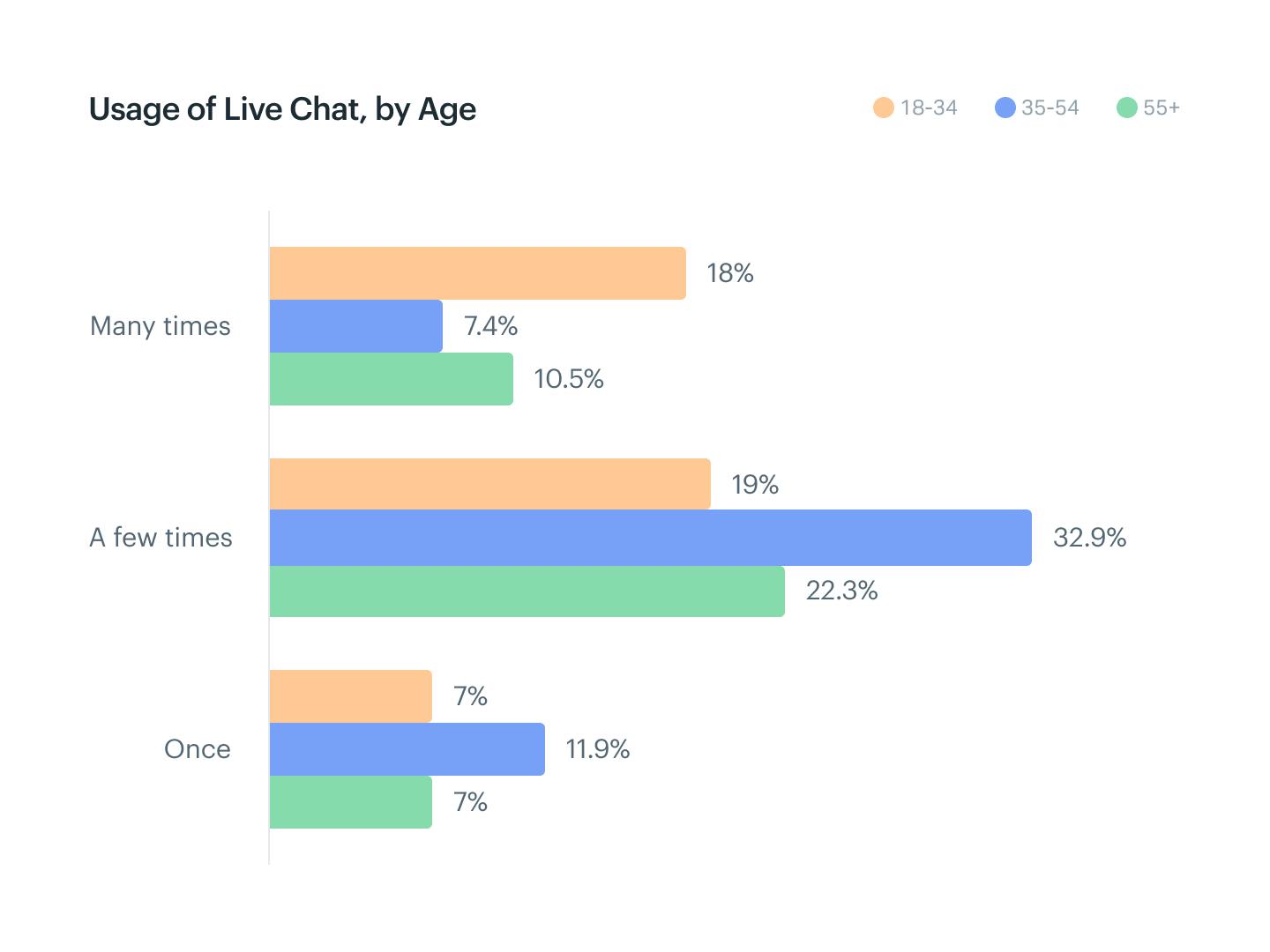 7.4% of people in age groups 35 through 54, and 10.5% of people aged 55 plus, report having used live chat for support many times