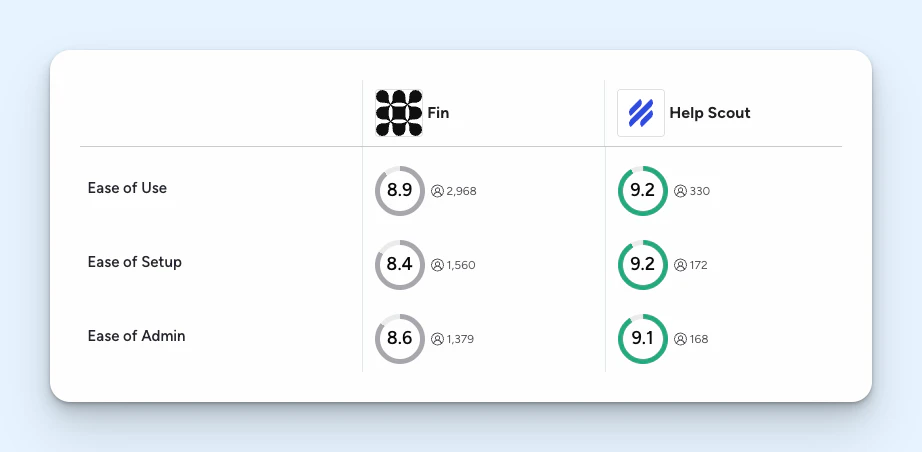 Help Scout vs. Intercom - Ease of use and setup image