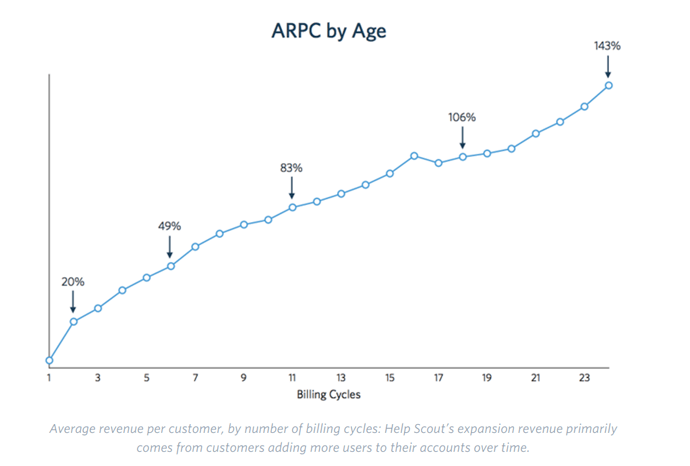 arpc by age