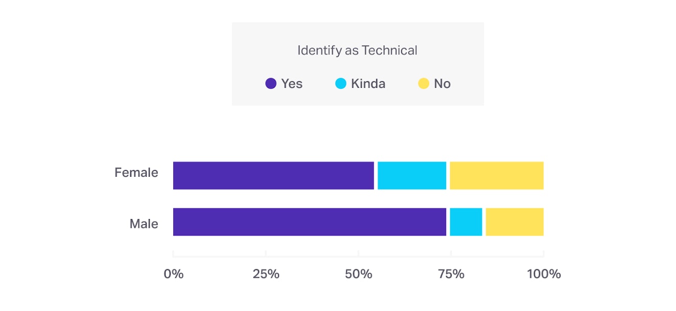 Comparision by genders who identify as technical
