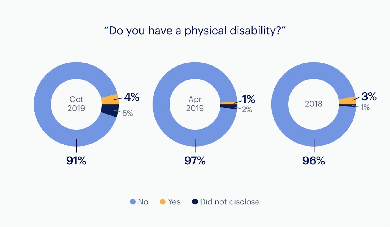 Infographic: Physical disability - company-wide