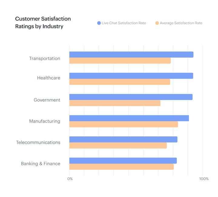 Live chat satisfaction ratings are higher than the average customer satisfaction ratings in the transportation, healthcare, government, telecommunications, and banking and finance industries.