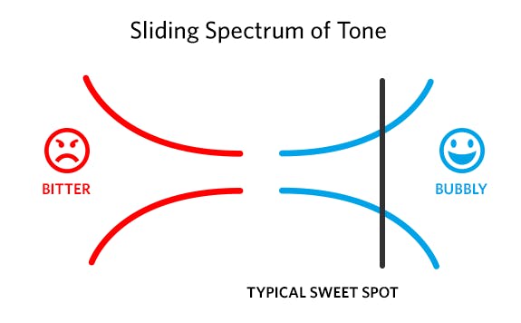 Sliding Spectrum of Tone