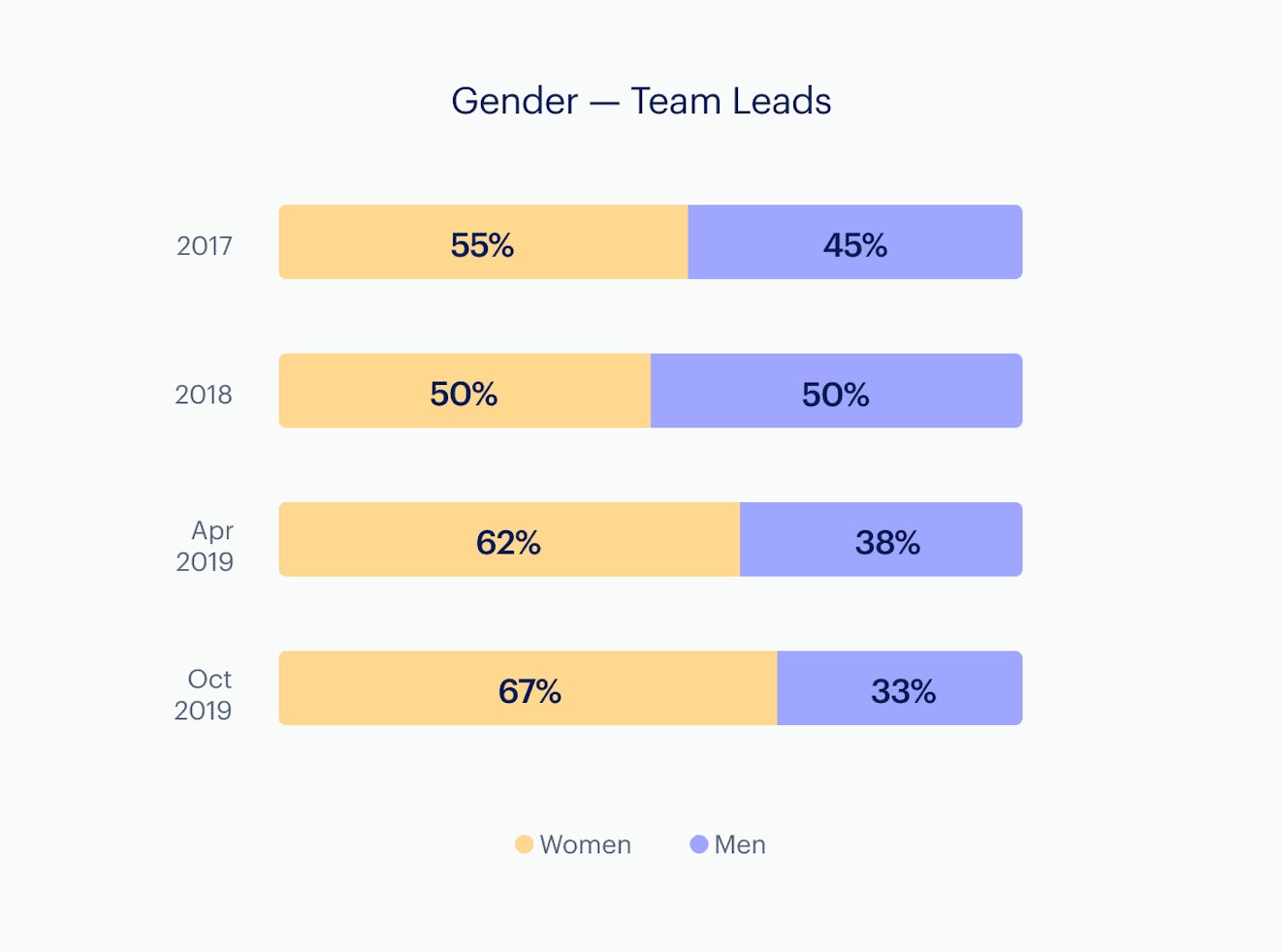 Infographic: Gender on our leadership team