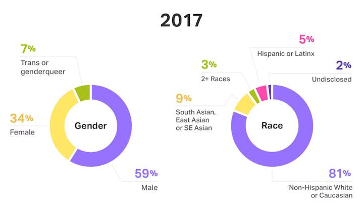 Gender and race across teams at Help Scout - chart 2