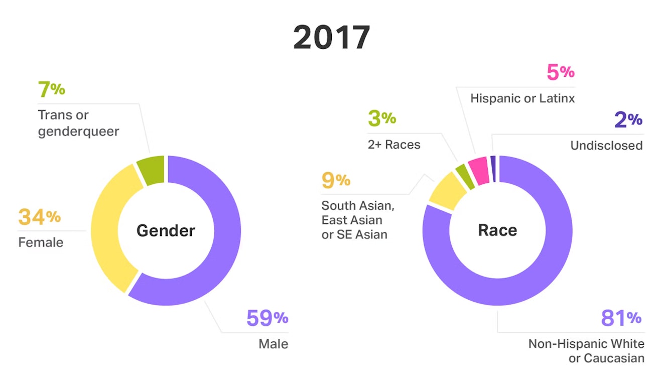 Gender and race across teams at Help Scout - chart 2
