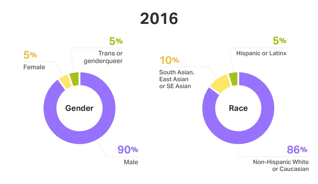 Gender and race on engineering and design teams at Help Scout - chart 1