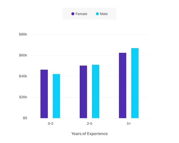 Salaries based on experience and gender