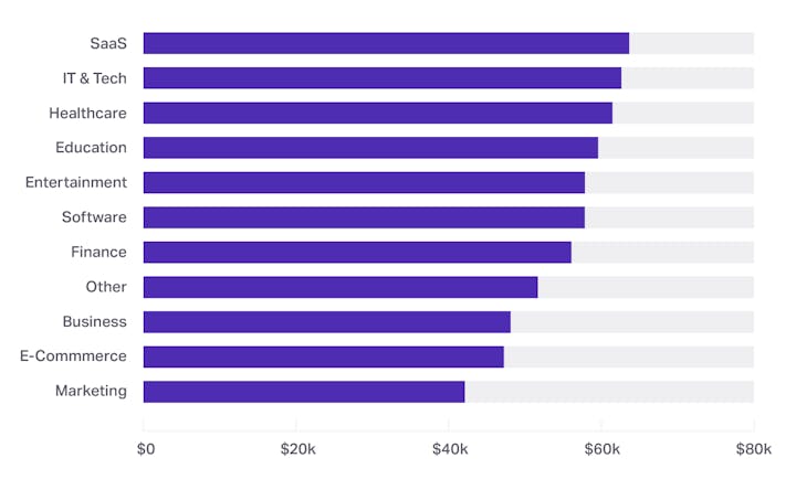 How support salaries breakdown by industry