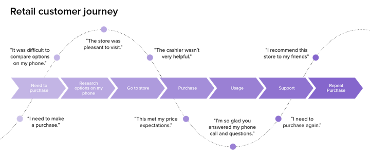 an illustration of the retail customer journey