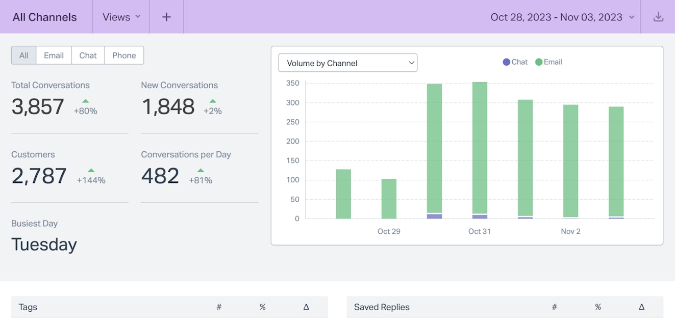 HSUHS: Reporting - All Channels Report