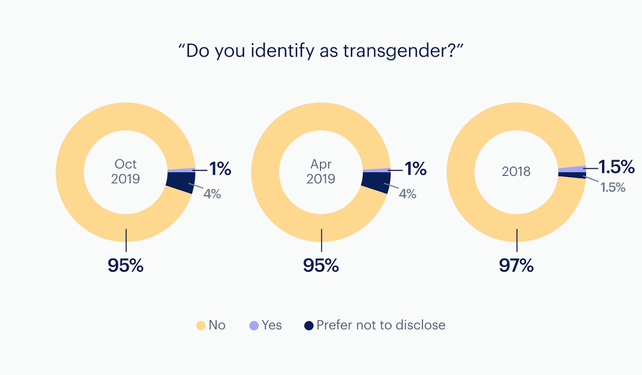 Infographic: Transgender - company-wide