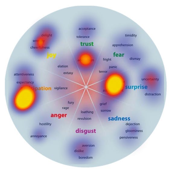 Emotion in Viral Content from HBR