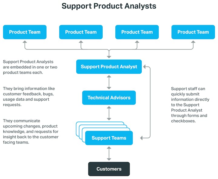 Support Product Analyst