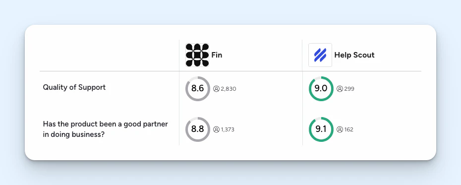 Help Scout vs. Intercom - Customer support image