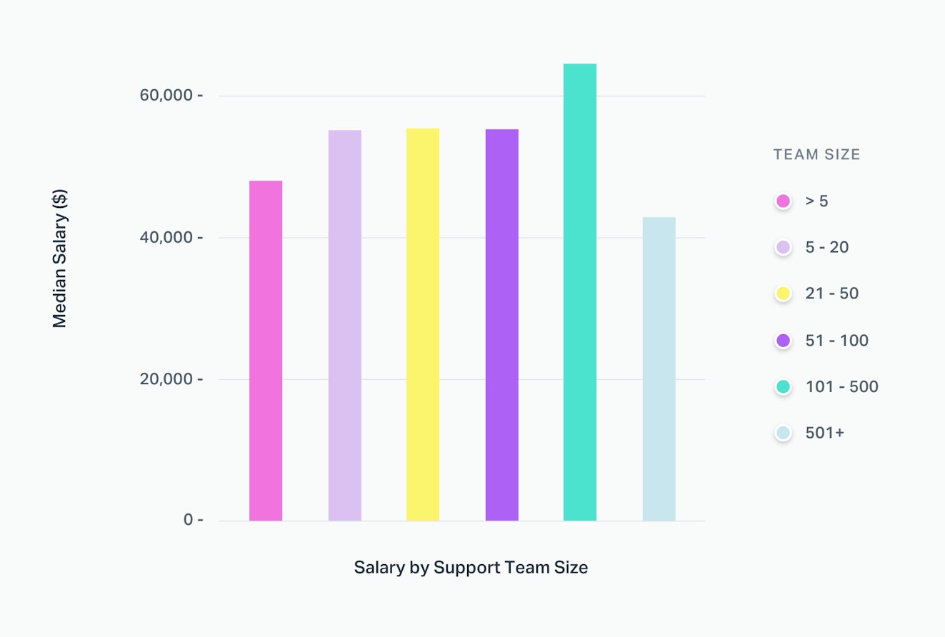 Salary by Support Team Size