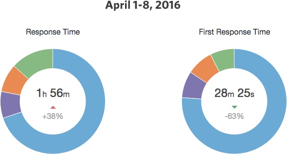 hs: april 2016 support response times
