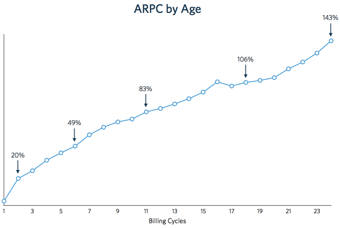 arpc by age