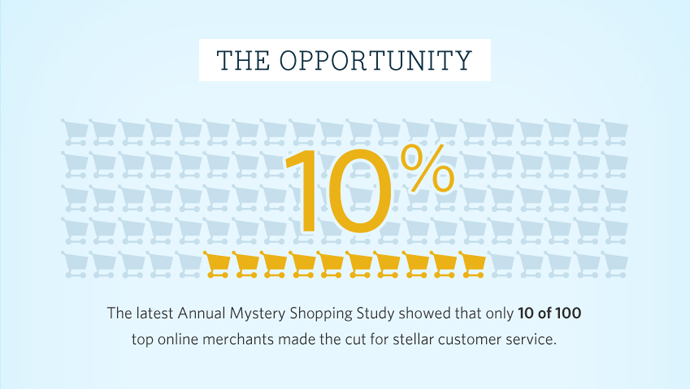 annual mystery shopping study
