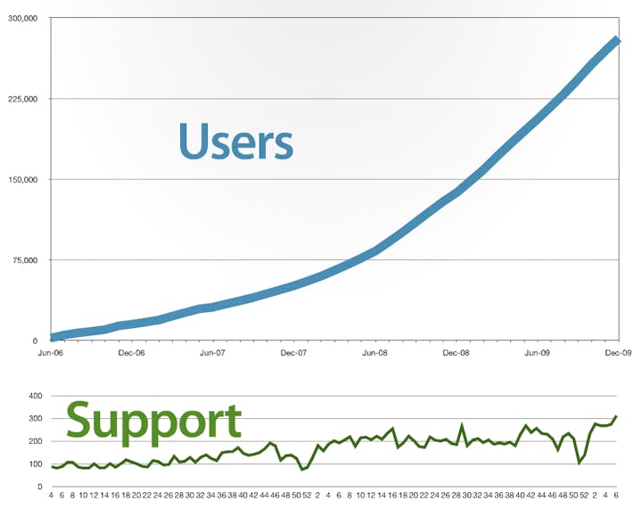 buffer's growth in support in growth and users over time