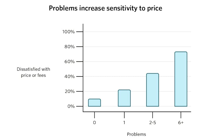 problems increase sensitivity to price