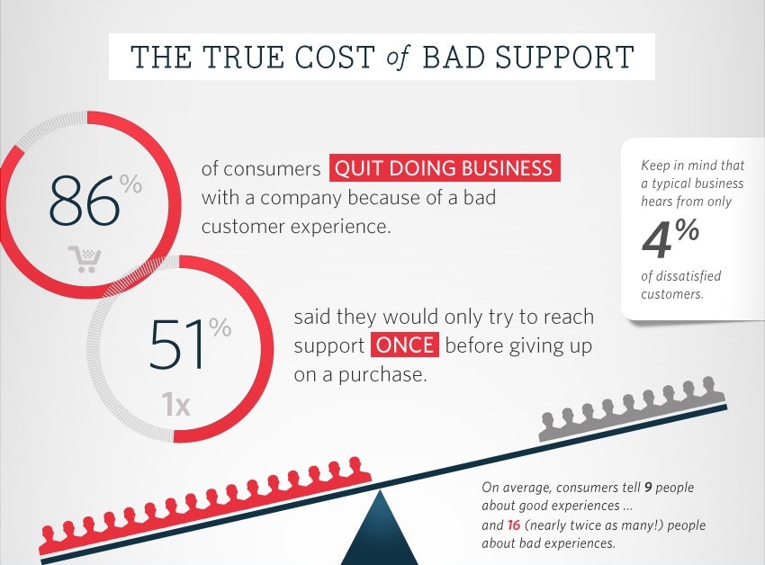 True Cost of Bad Support