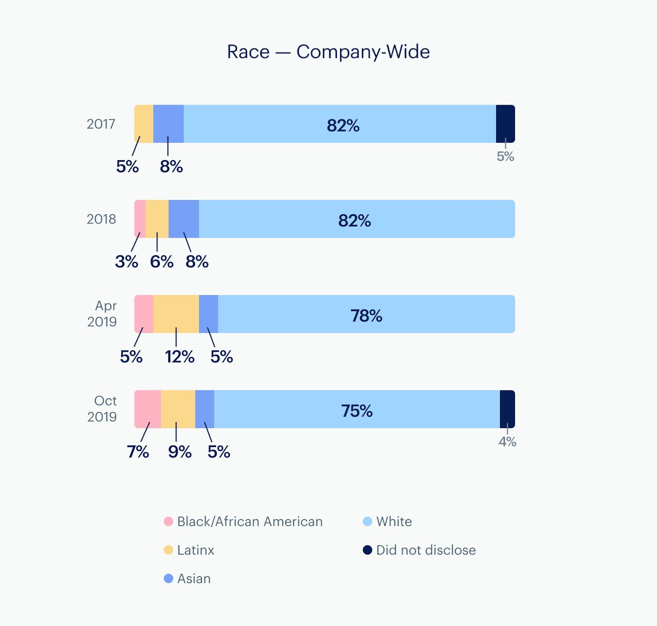 Infographic: Race - company-wide