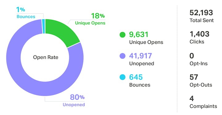 open rate stats
