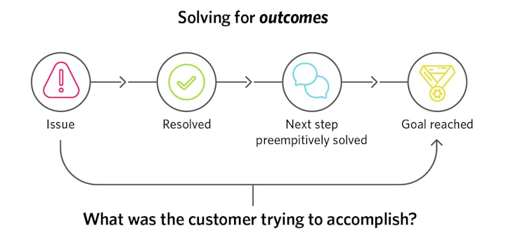 solving for outcomes