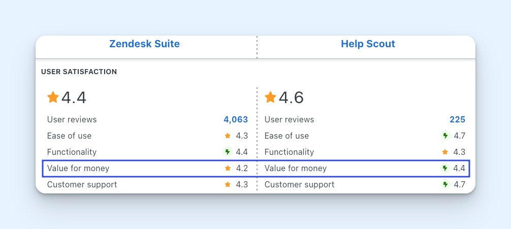 Why Help Scout is the Best Zendesk Alternative - Image 2